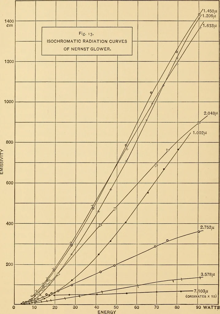 An illustration from Selective radiation from various solids, 1908, leaf 29