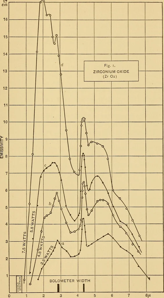 An illustration from Selective radiation from various solids, 1908, leaf 8