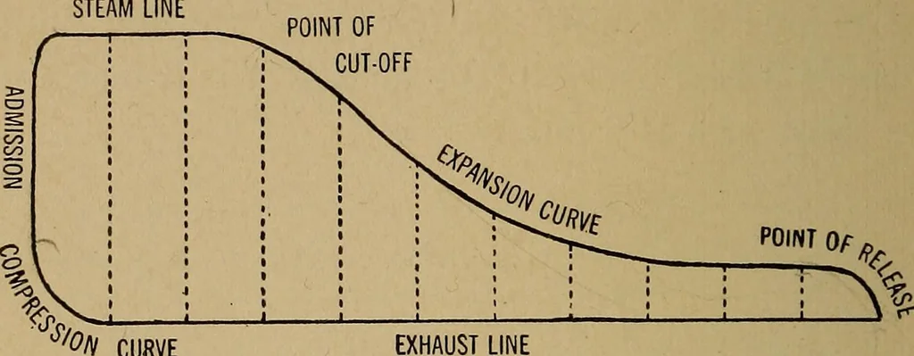 An illustration from Self-educator; marine and stationary engineers catechism, 1915, leaf 103
