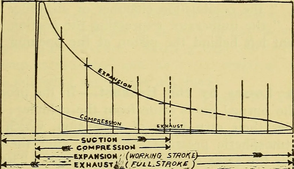 An illustration from Self-propelled vehicles; a practical treatise on the theory, construction, operation, care and management of all forms of automobiles, 1906, leaf 228