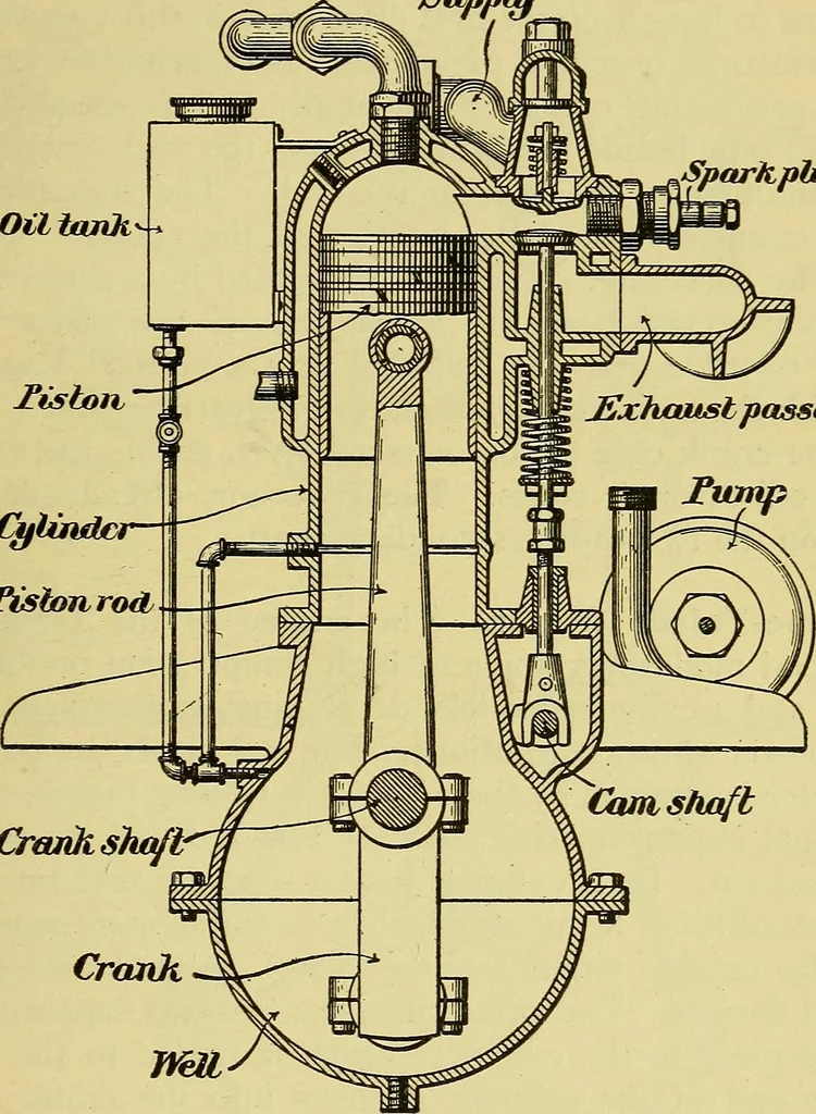 An illustration from Self-propelled vehicles; a practical treatise on the theory, construction, operation, care and management of all forms of automobiles, 1906, leaf 342