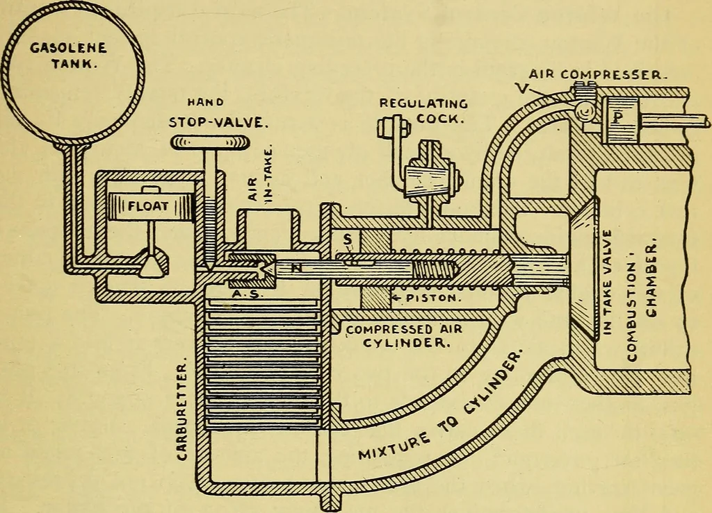 An illustration from Self-propelled vehicles; a practical treatise on the theory, construction, operation, care and management of all forms of automobiles, 1906, leaf 384