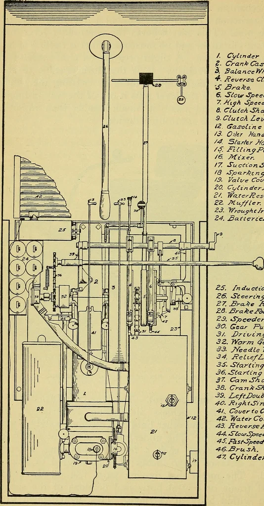 An illustration from Self-propelled vehicles; a practical treatise on the theory, construction, operation, care and management of all forms of automobiles, 1906, leaf 425