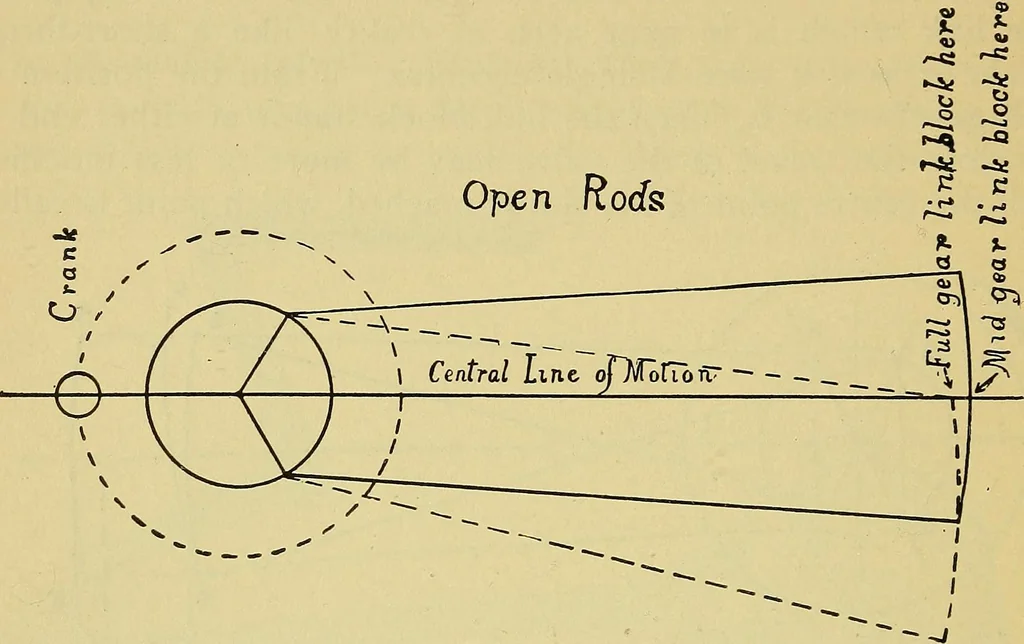 An illustration from Self-propelled vehicles; a practical treatise on the theory, construction, operation, care and management of all forms of automobiles, 1906, leaf 559