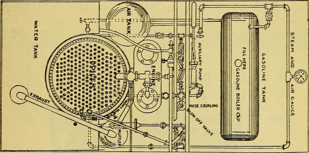 An illustration from Self-propelled vehicles; a practical treatise on the theory, construction, operation, care and management of all forms of automobiles, 1906, leaf 626