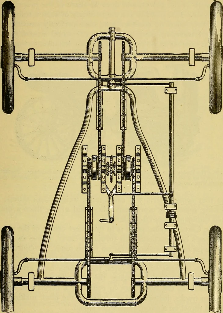 An illustration from Self-propelled vehicles; a practical treatise on the theory, construction, operation, care and management of all forms of automobiles, 1906, leaf 70