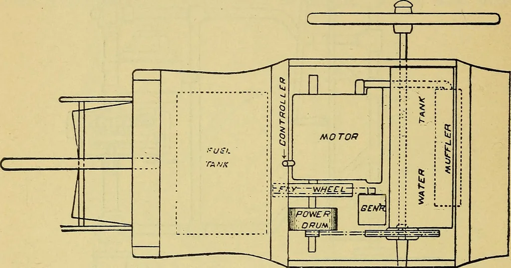 An illustration from Self-propelled vehicles; a practical treatise on the theory, construction, operation, care and management of all forms of automobiles, 1906, leaf 83