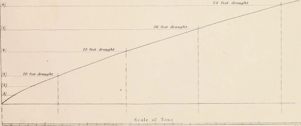 An illustration from Ship-building in iron and wood, 1863, leaf 204