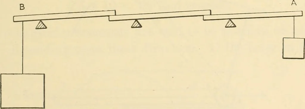 An illustration from Shop practice for home mechanics, use of tools, shop processes, construction of small machines. Contains a chapter also on theoretical mechanics and on miscellaneous information relative to shop work, 1920, leaf 22