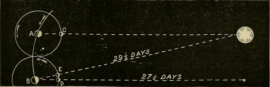 An illustration from A short course in astronomy and the use of the globes, 1871, leaf 112