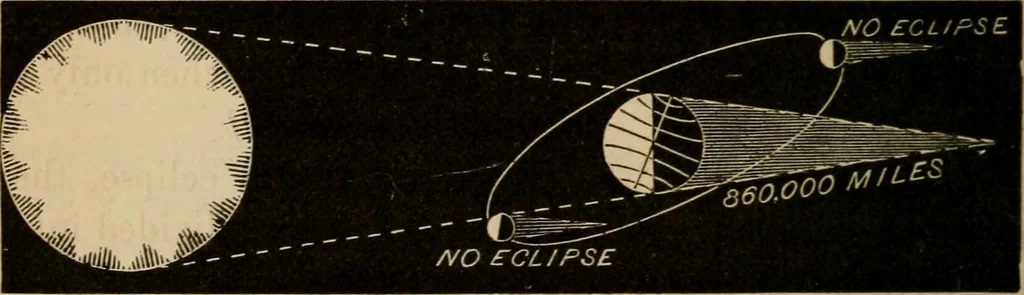An illustration from A short course in astronomy and the use of the globes, 1871, leaf 119