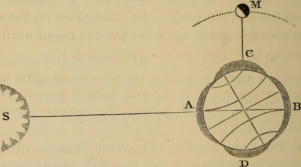 An illustration from A short course in astronomy and the use of the globes, 1871, leaf 125