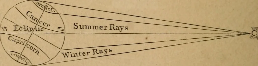 An illustration from A short course in astronomy and the use of the globes, 1871, leaf 37