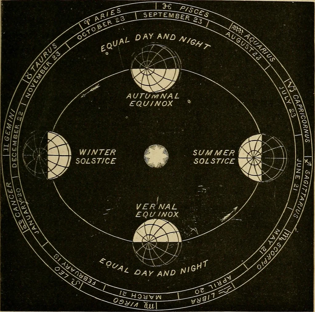 An illustration from A short course in astronomy and the use of the globes, 1871, leaf 38