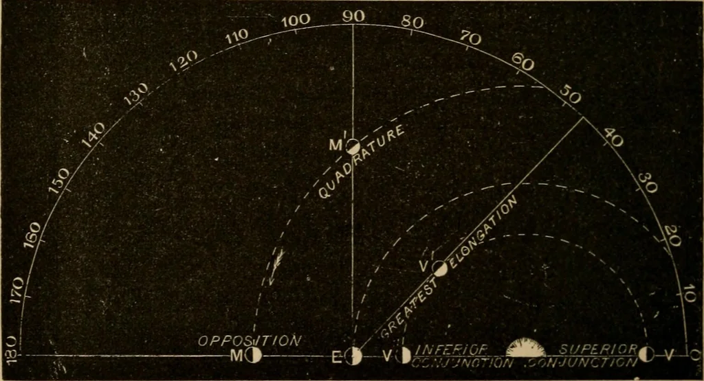 An illustration from A short course in astronomy and the use of the globes, 1871, leaf 73