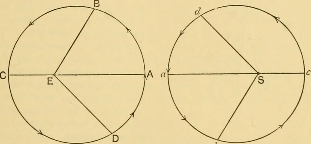 An illustration from A short history of astronomy, 1898, leaf 146