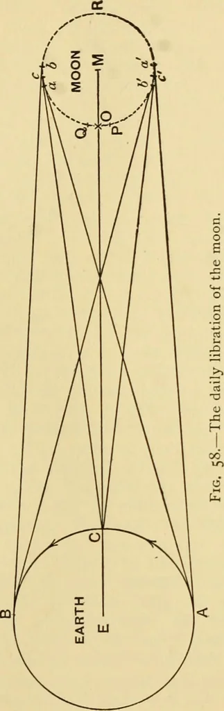 An illustration from A short history of astronomy, 1898, leaf 224