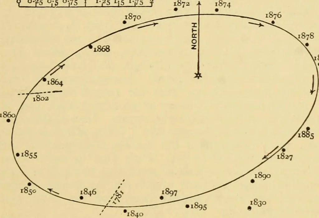 An illustration from A short history of astronomy, 1898, leaf 484