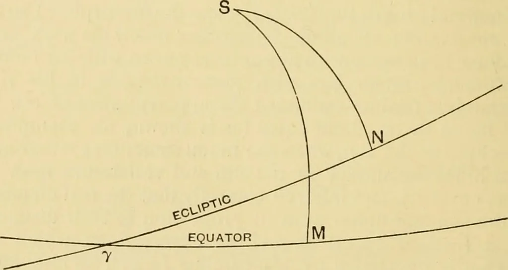 An illustration from A short history of astronomy, 1898, leaf 77