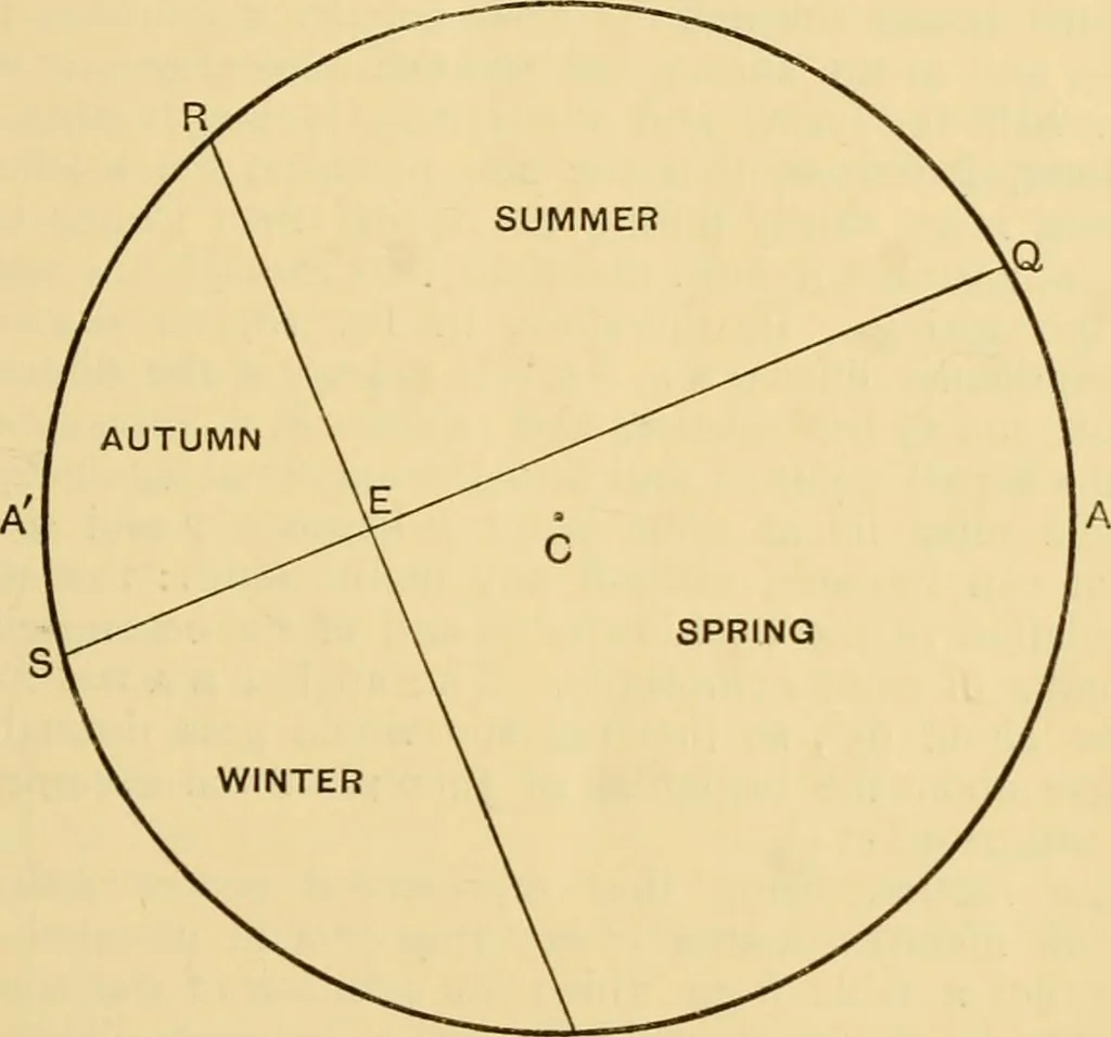 An illustration from A short history of astronomy, 1898, leaf 86