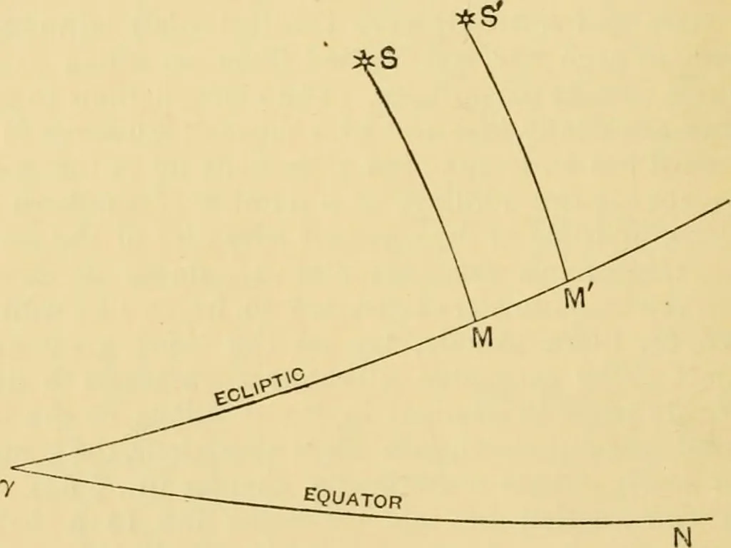 An illustration from A short history of astronomy, 1898, leaf 93