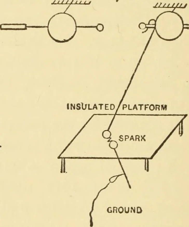 An illustration from Signalling through space without wires : being a description of the work of Hertz & his successors, 1900, leaf 121