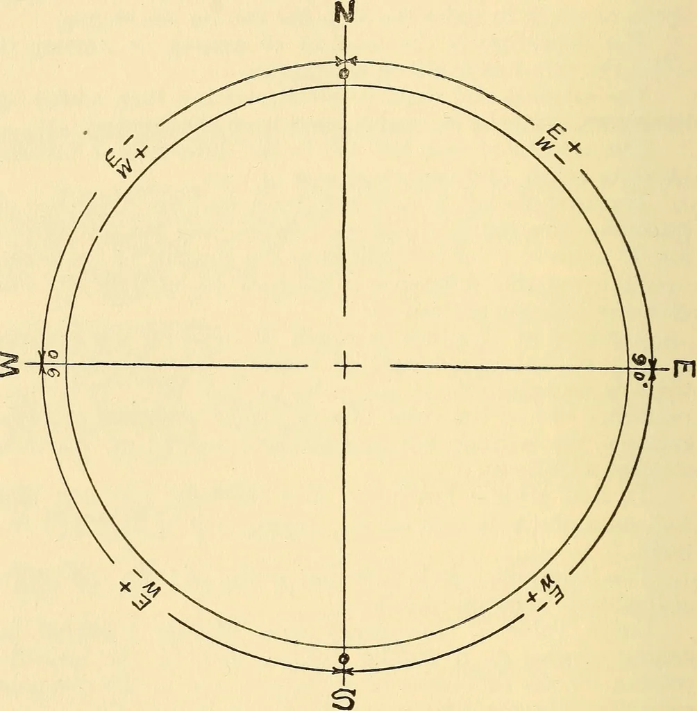 An illustration from Simple rules and problems in navigation, 1920, leaf 93