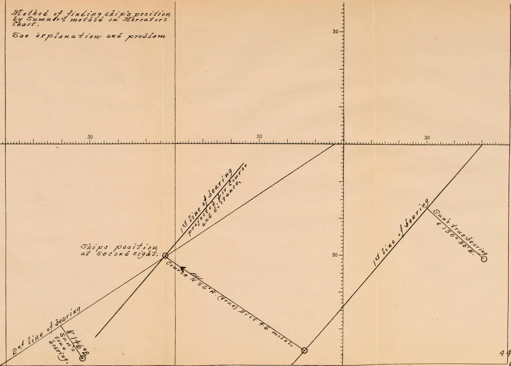 An illustration from Simple rules and problems in navigation, 1919, leaf 310