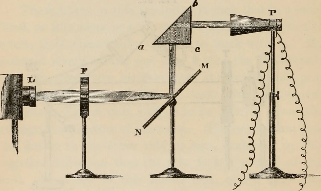 An illustration from Six lectures on light : delivered in America in 1872-1878, 1886, leaf 213