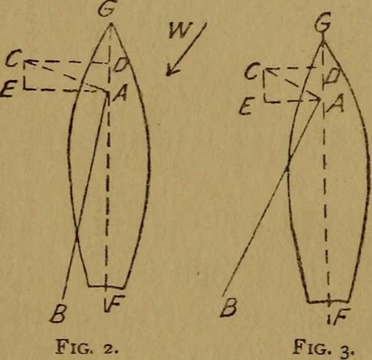 An illustration from Small-boat sailing; an explanation of the management of small yachts, half-decked and open sailing-boats of various rigs; sailing on sea and on river; cruising, etc, 1902, leaf 35