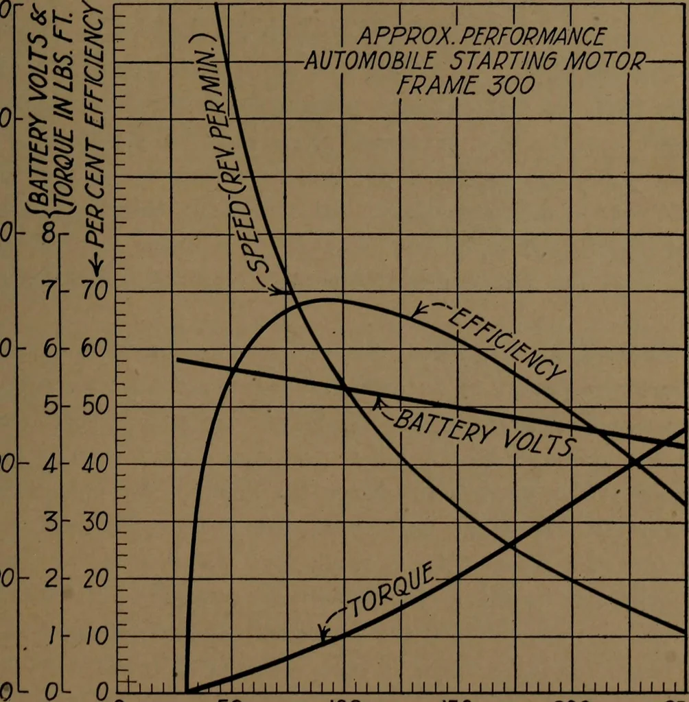 An illustration from Small motors, transformers, electromagnets; a practical presentation of design and construction data for small motors, small low- and high-tension transformers, electromagnets, and induction coils, 1920, leaf 138