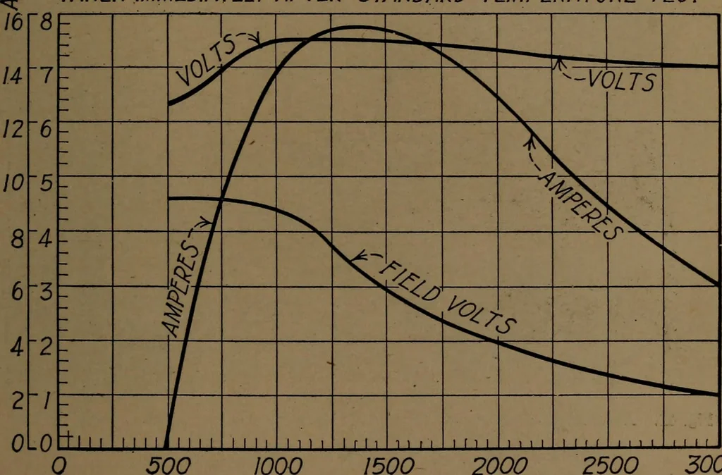 An illustration from Small motors, transformers, electromagnets; a practical presentation of design and construction data for small motors, small low- and high-tension transformers, electromagnets, and induction coils, 1920, leaf 140