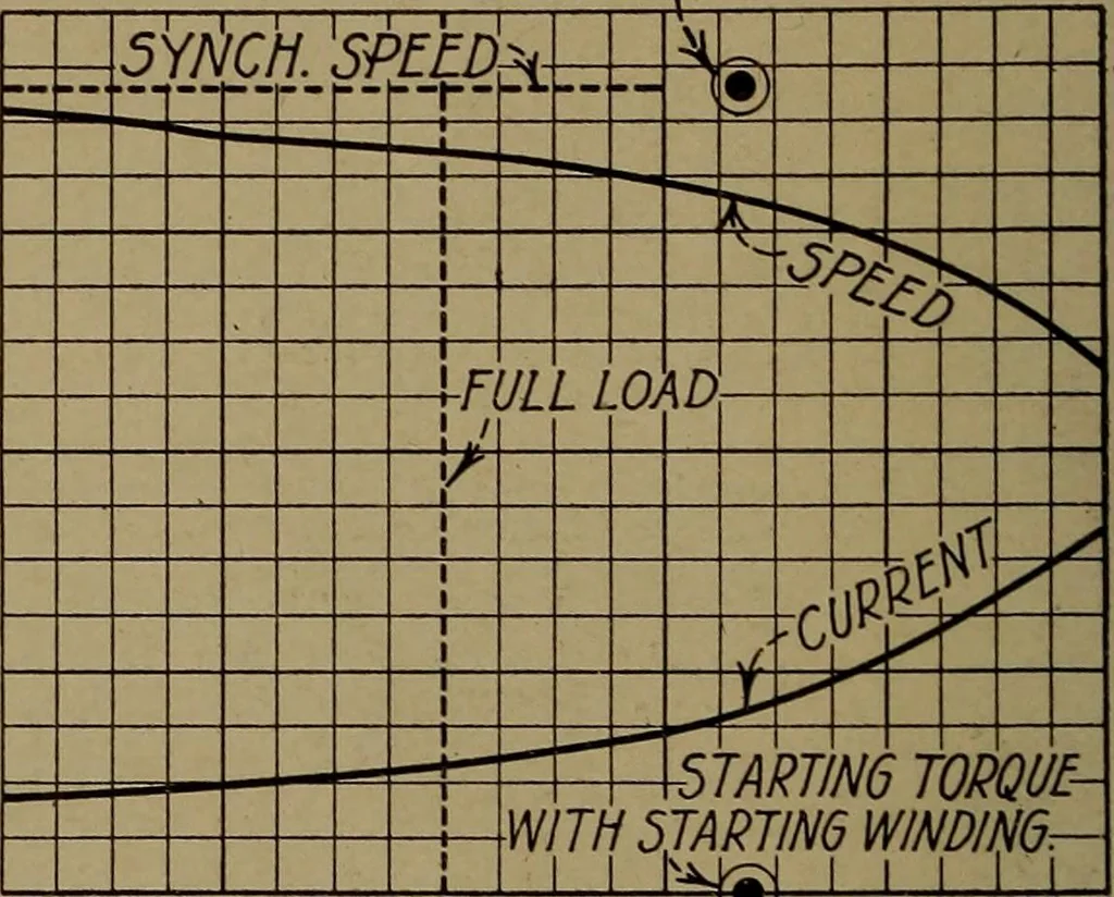 An illustration from Small motors, transformers, electromagnets; a practical presentation of design and construction data for small motors, small low- and high-tension transformers, electromagnets, and induction coils, 1920, leaf 29