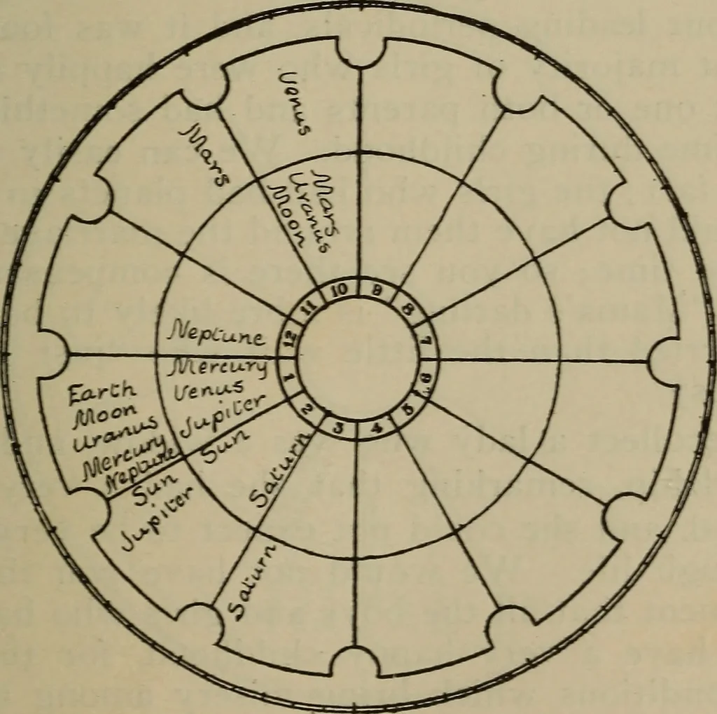 An illustration from Social science in the light of the solar system, 1913, leaf 102