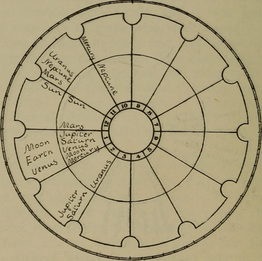An illustration from Social science in the light of the solar system, 1913, leaf 105