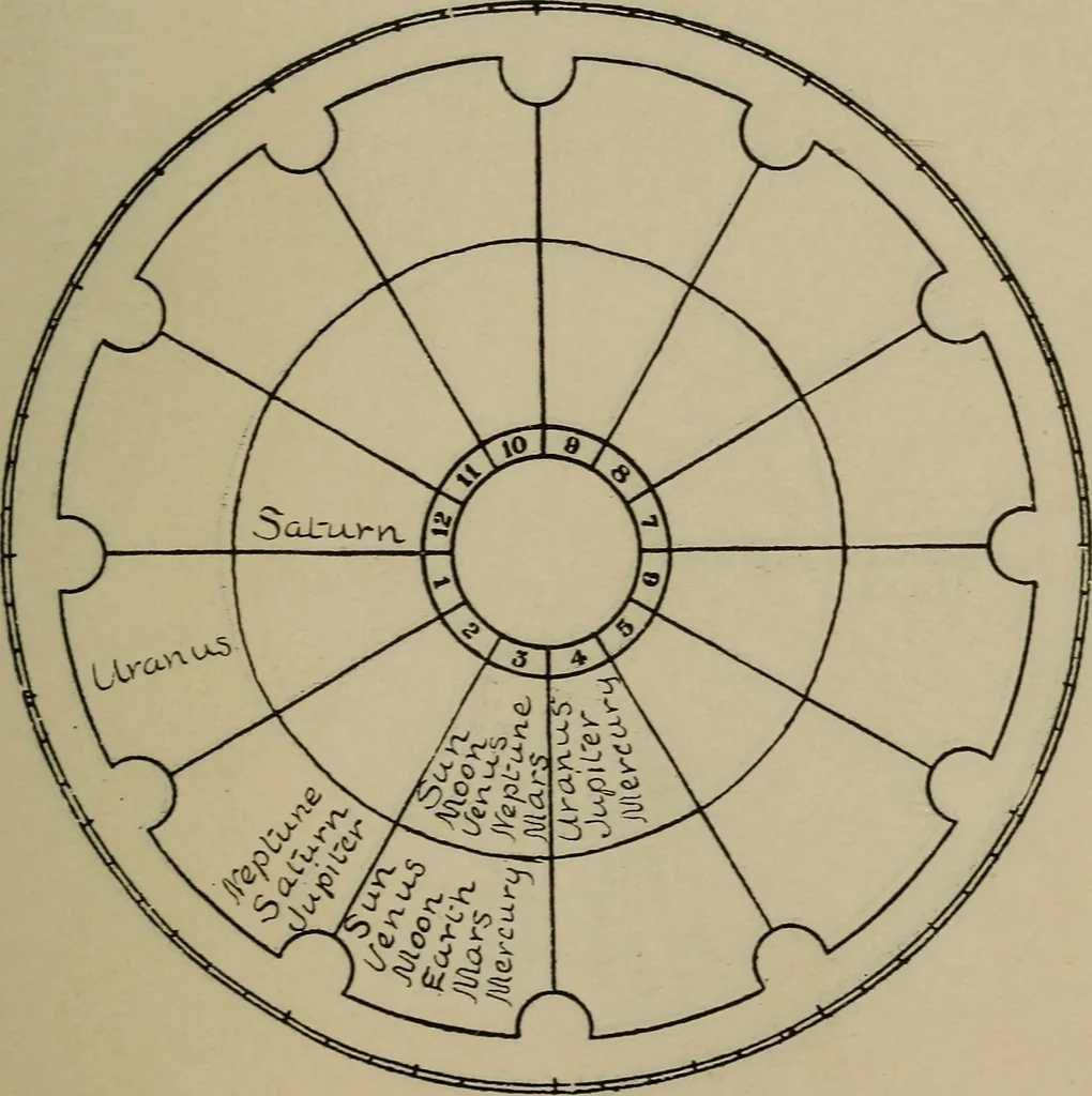An illustration from Social science in the light of the solar system, 1913, leaf 120