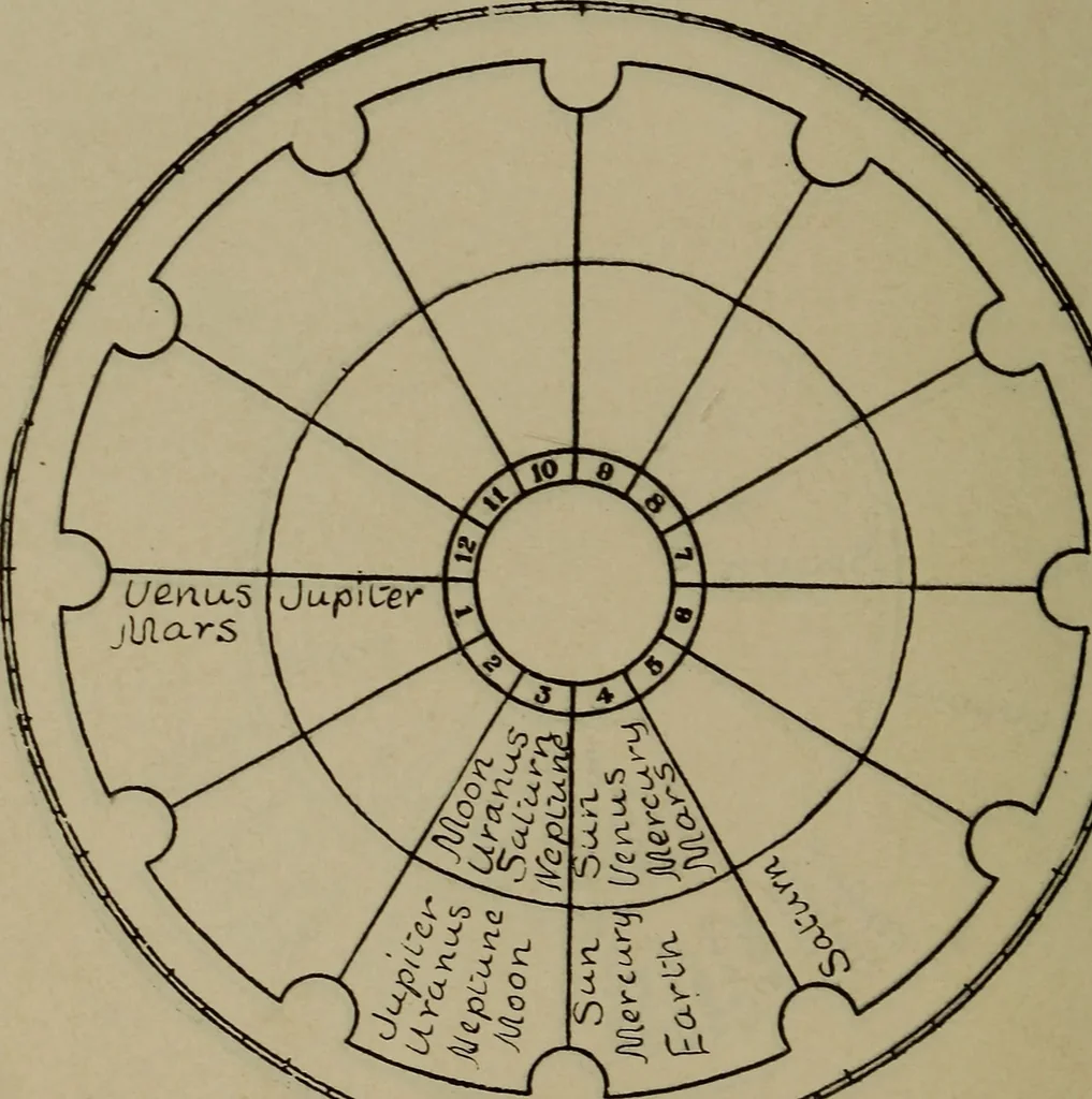 An illustration from Social science in the light of the solar system, 1913, leaf 121