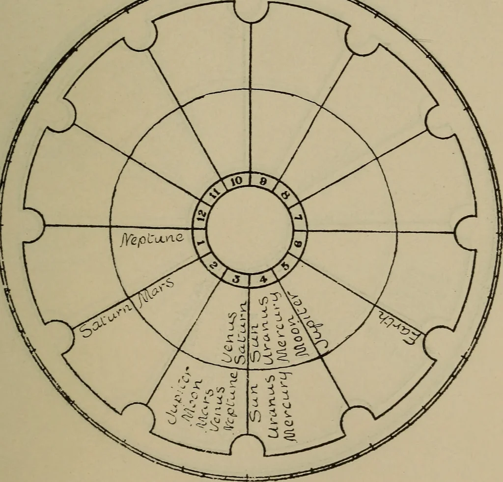 An illustration from Social science in the light of the solar system, 1913, leaf 122