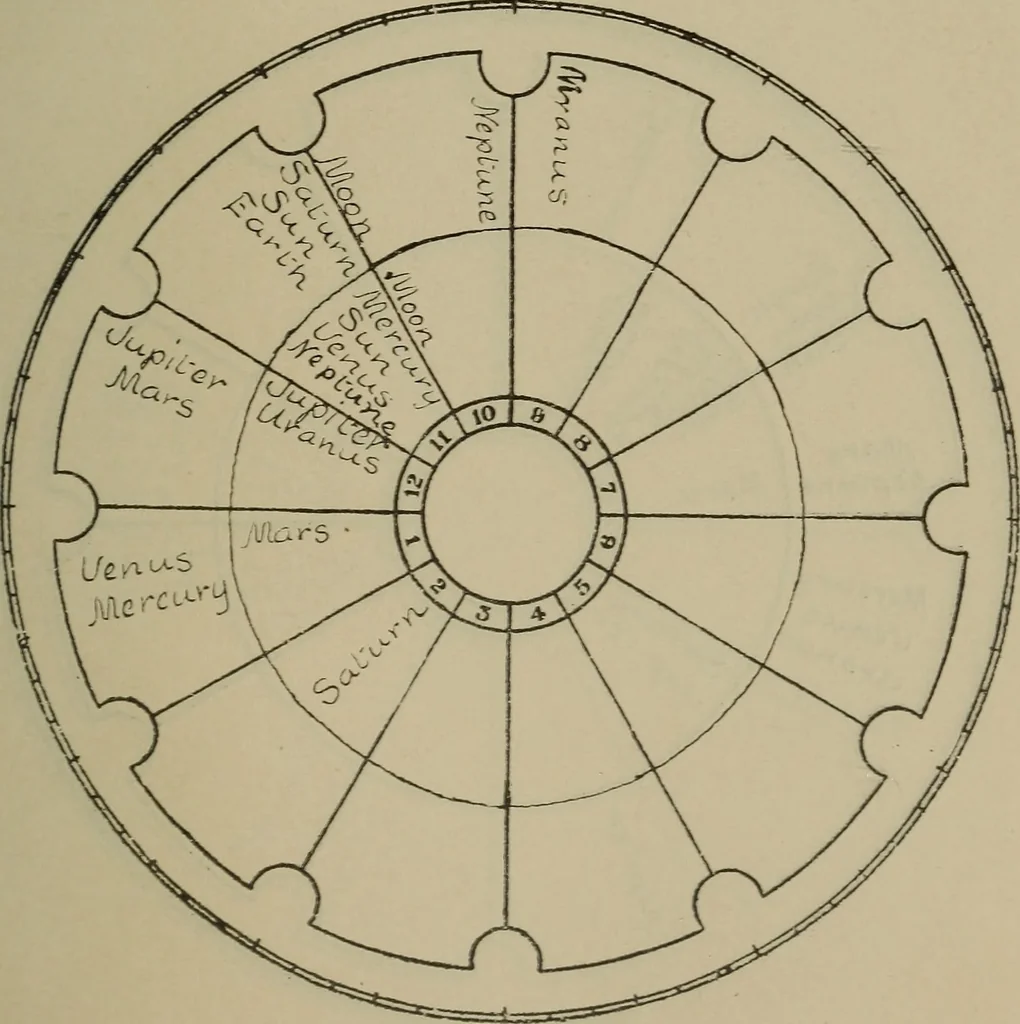 An illustration from Social science in the light of the solar system, 1913, leaf 124