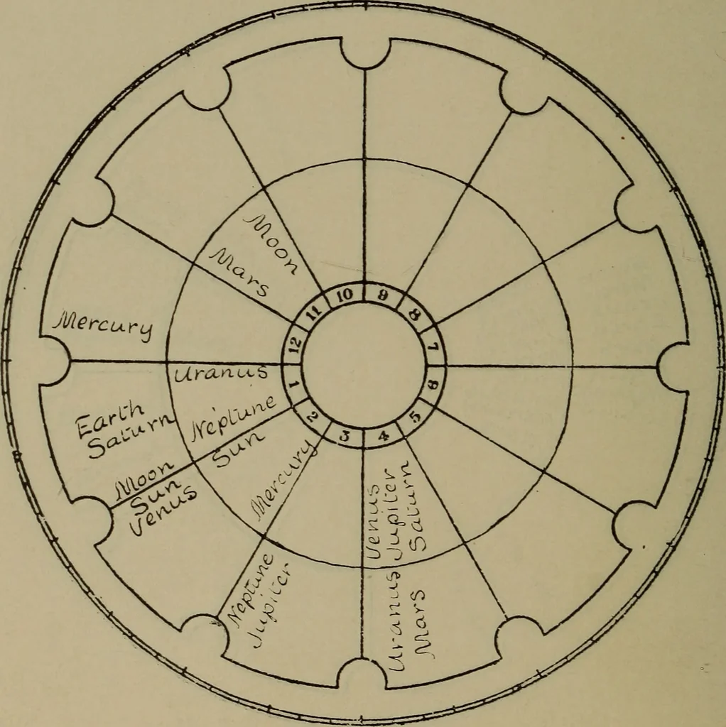 An illustration from Social science in the light of the solar system, 1913, leaf 127