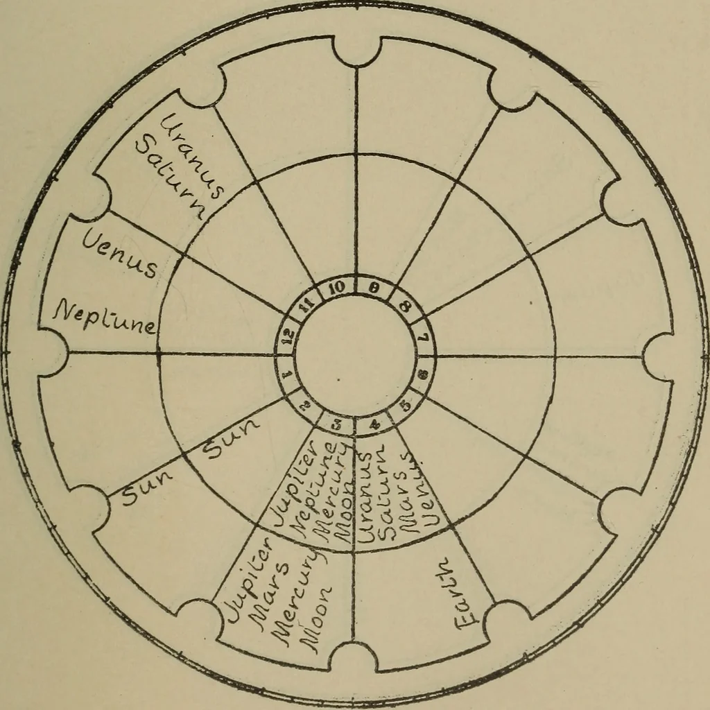 An illustration from Social science in the light of the solar system, 1913, leaf 136