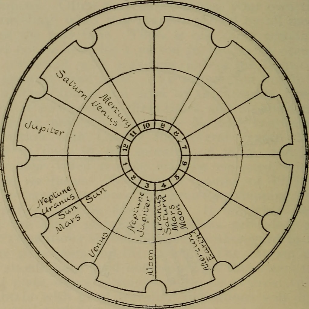 An illustration from Social science in the light of the solar system, 1913, leaf 137