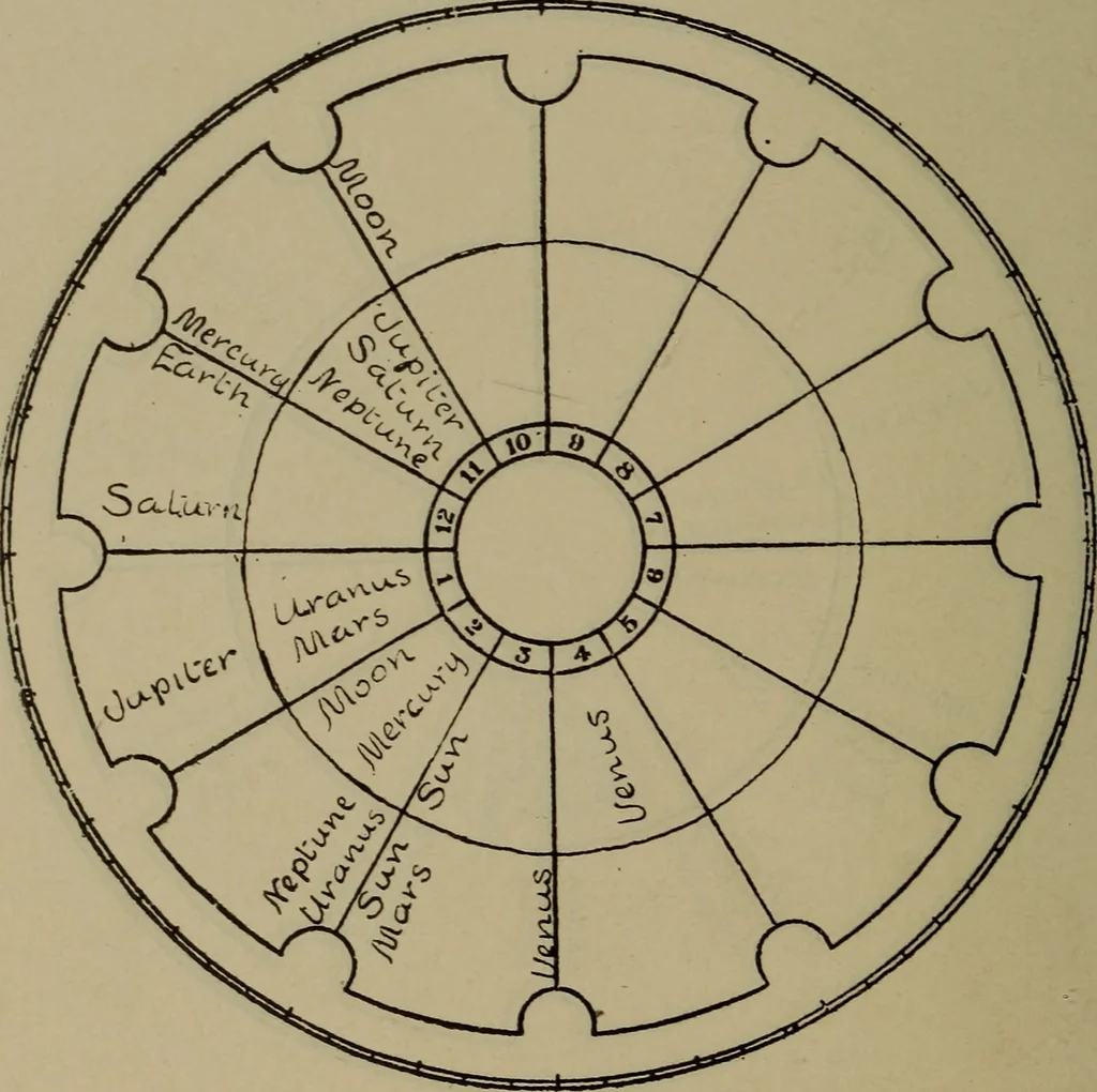 An illustration from Social science in the light of the solar system, 1913, leaf 139
