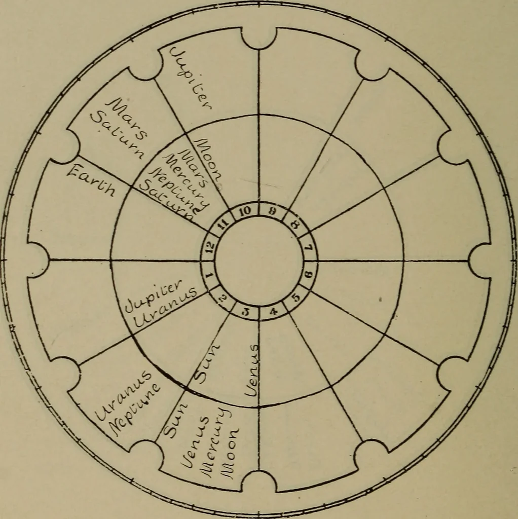 An illustration from Social science in the light of the solar system, 1913, leaf 141