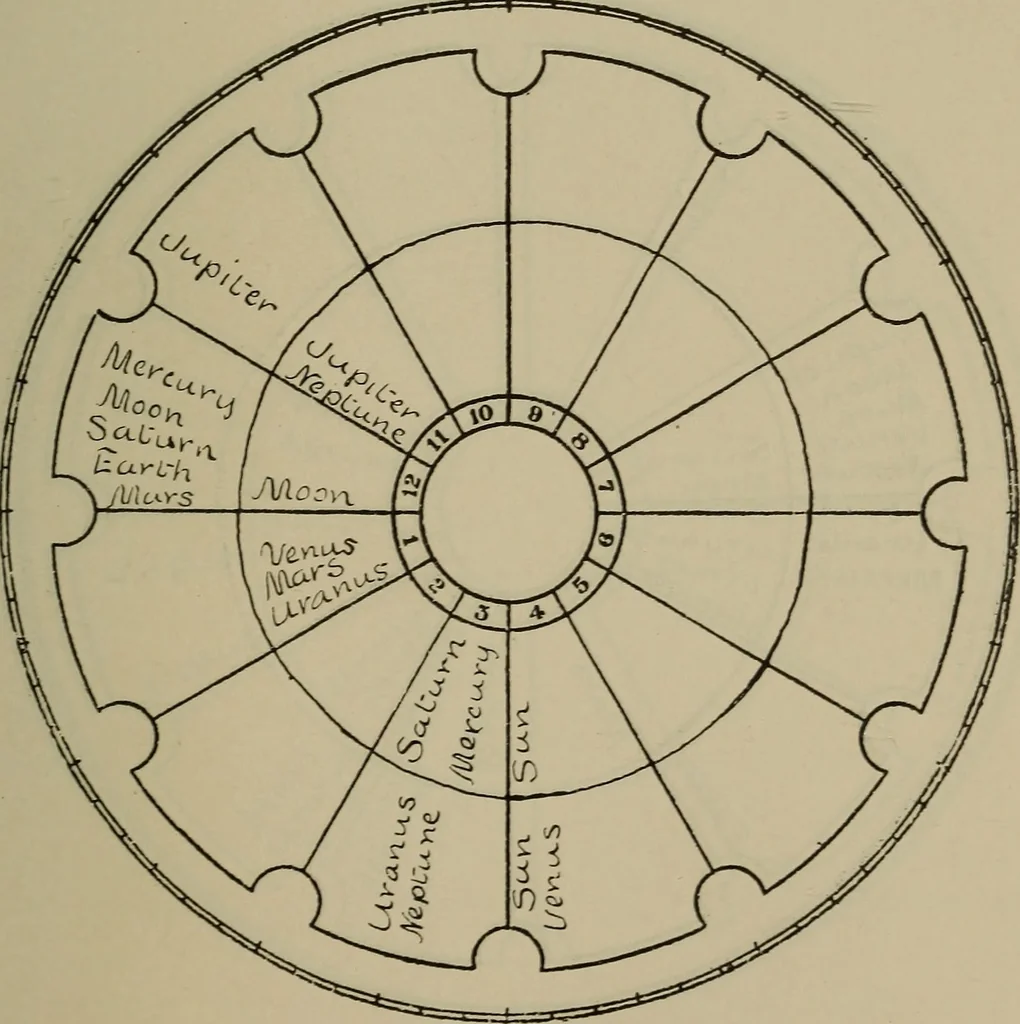 An illustration from Social science in the light of the solar system, 1913, leaf 142