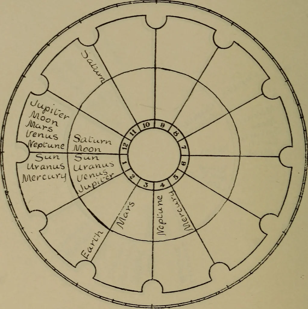 An illustration from Social science in the light of the solar system, 1913, leaf 143