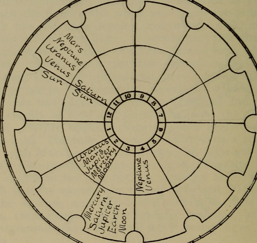 An illustration from Social science in the light of the solar system, 1913, leaf 147