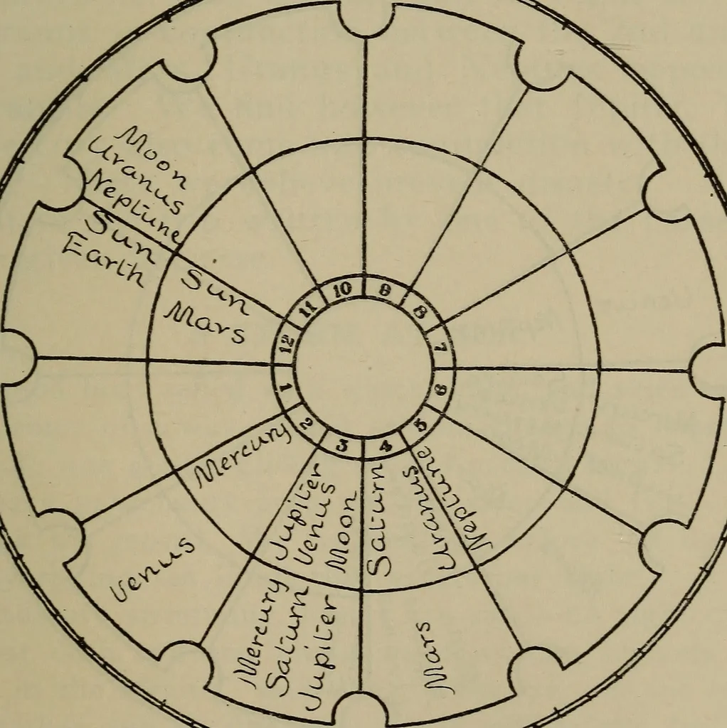 An illustration from Social science in the light of the solar system, 1913, leaf 148