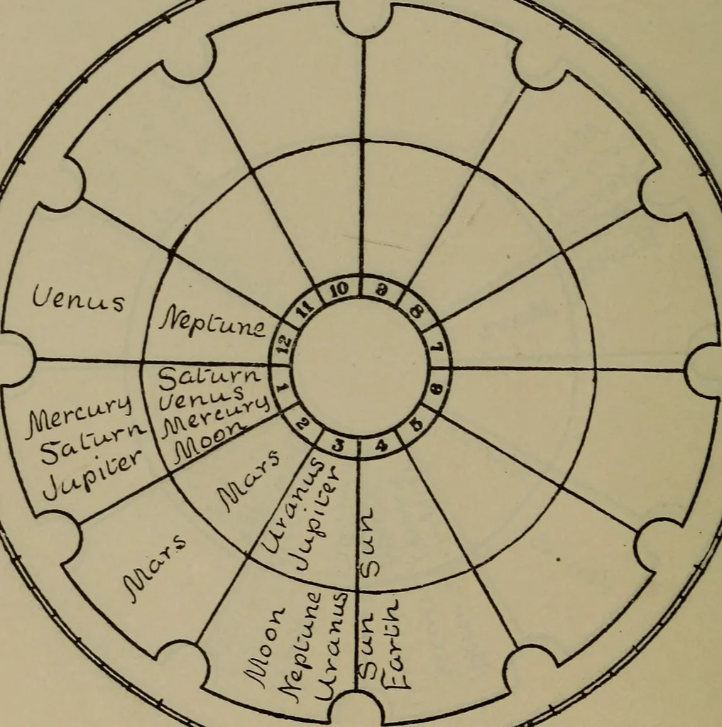 An illustration from Social science in the light of the solar system, 1913, leaf 149