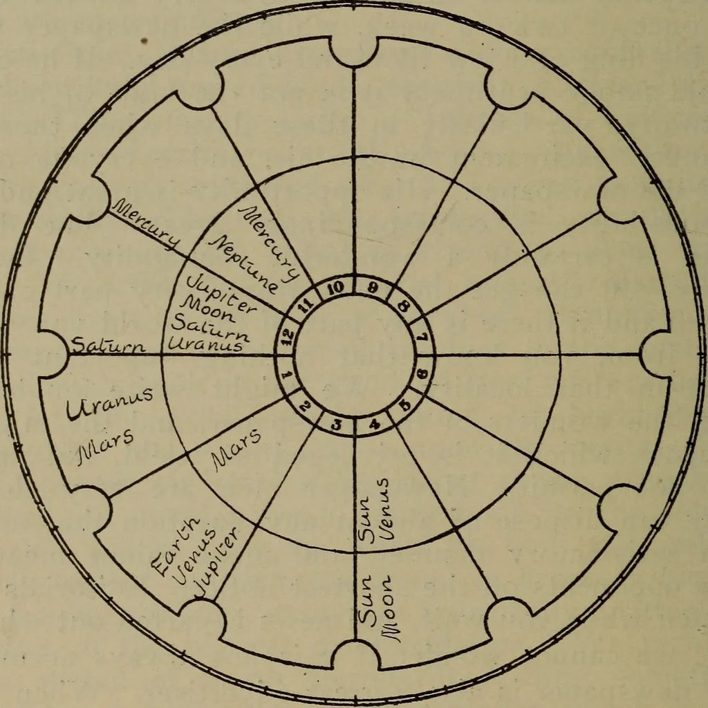 An illustration from Social science in the light of the solar system, 1913, leaf 157